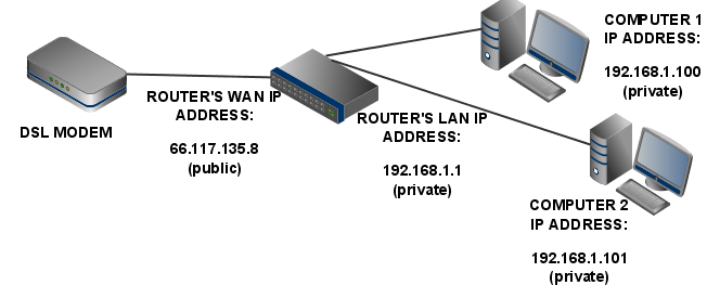 Ip Addresses Lmi Net